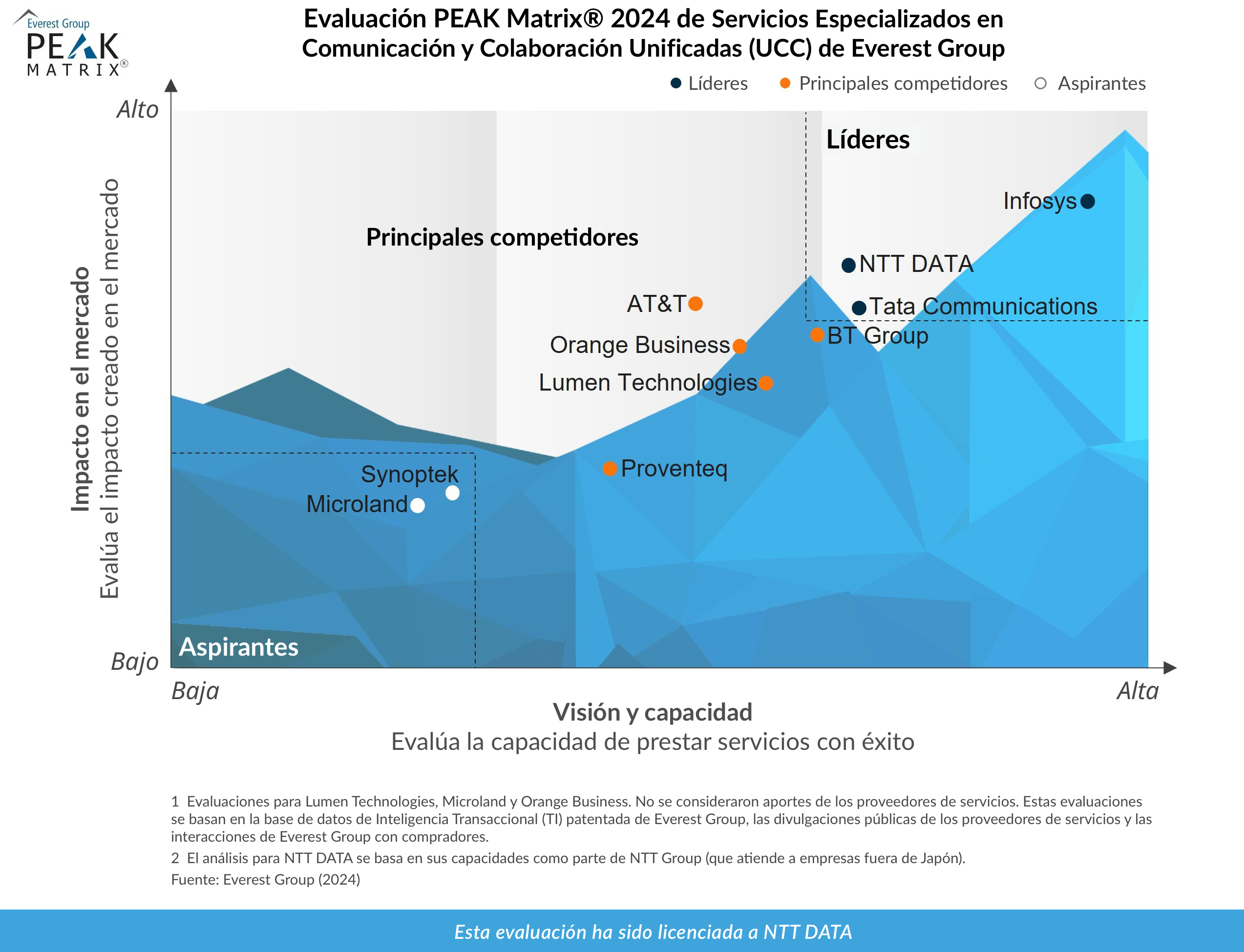 Evaluación PEAK Matrix® 2024 de Servicios Especializados en Comunicación y Colaboración Unificadas (UCC)