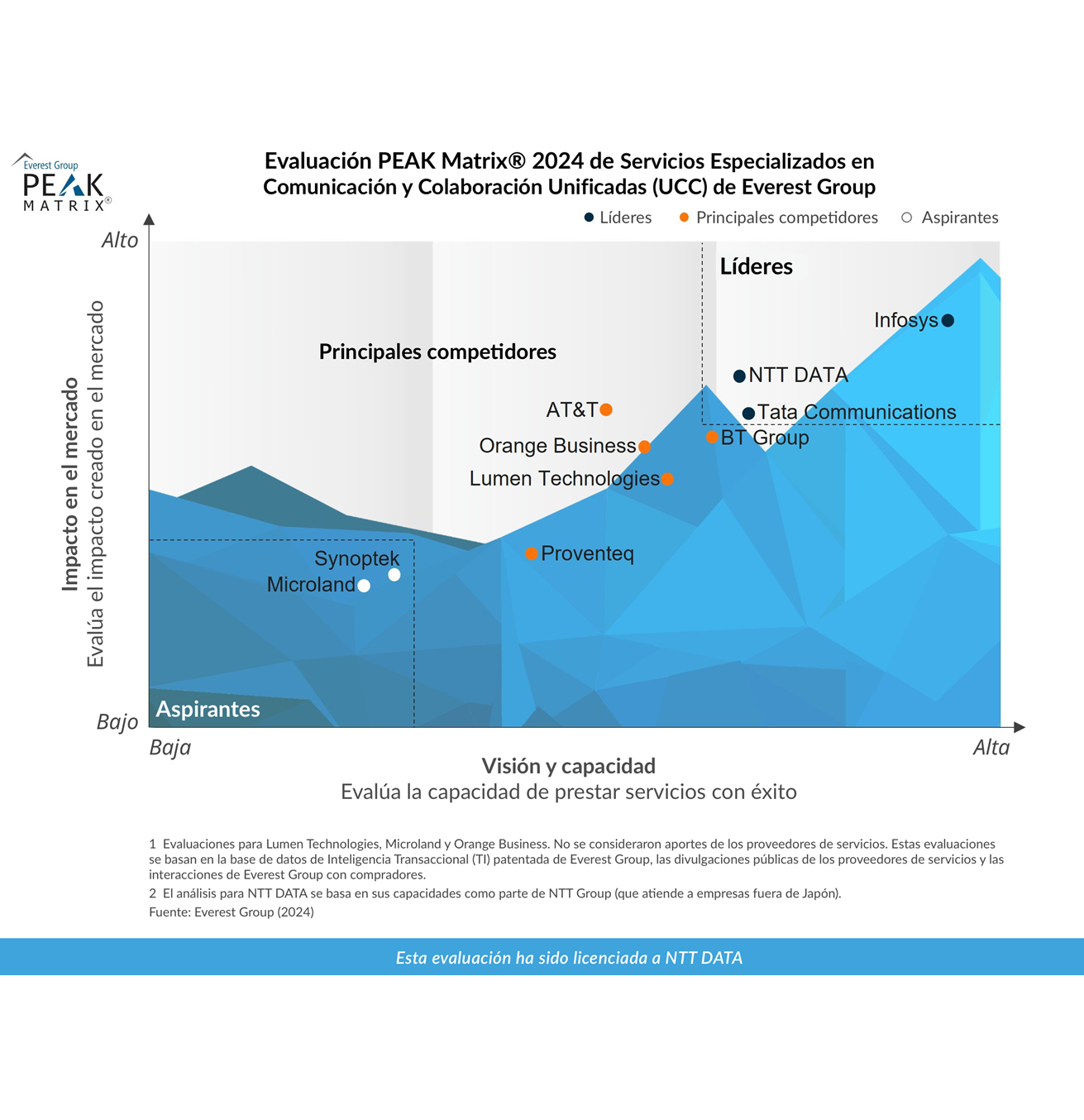 Evaluación PEAK Matrix® 2024 de Servicios Especializados en Comunicación y Colaboración Unificadas (UCC)