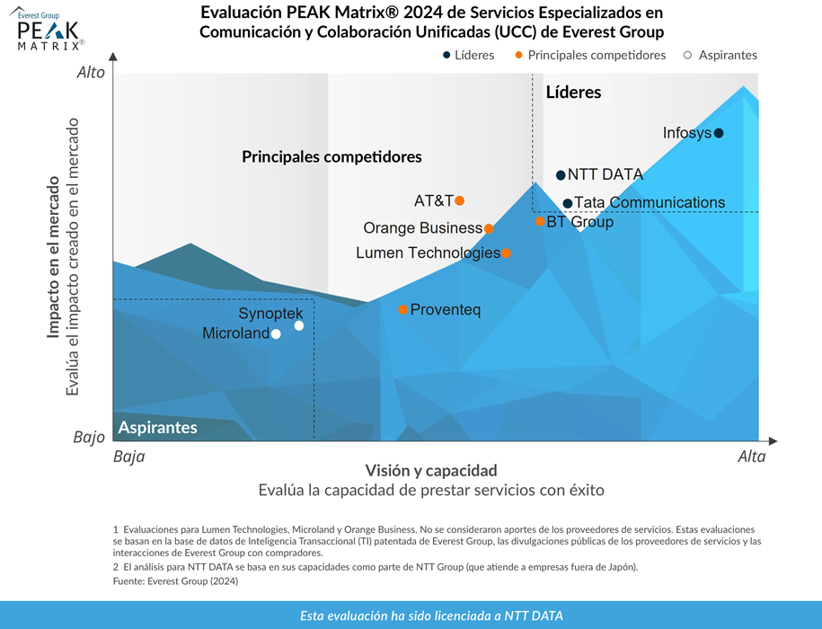 Evaluación PEAK Matrix® 2024 de Servicios Especializados en Comunicación y Colaboración Unificadas (UCC)