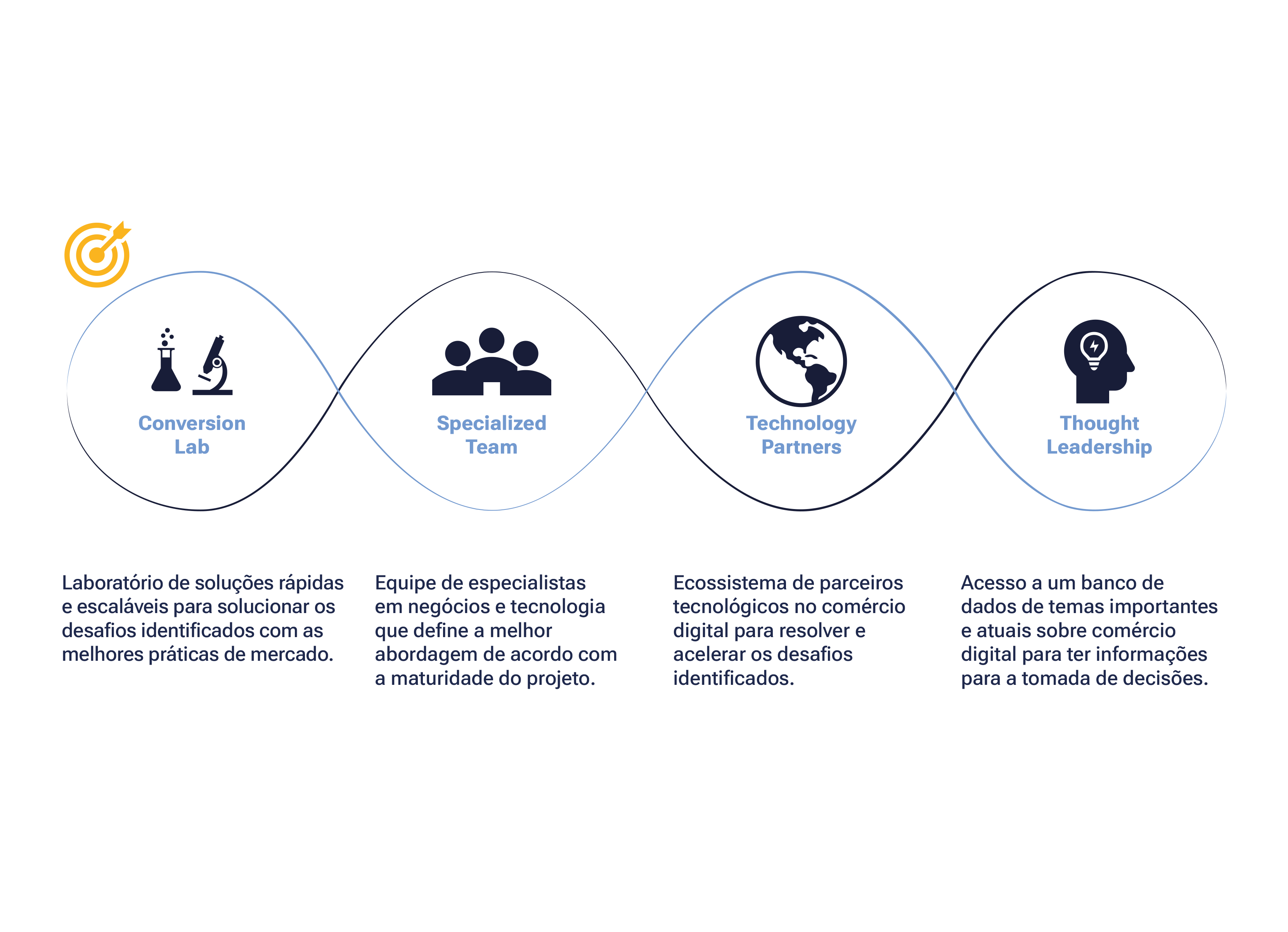 quatro estágios de um plano de negócios