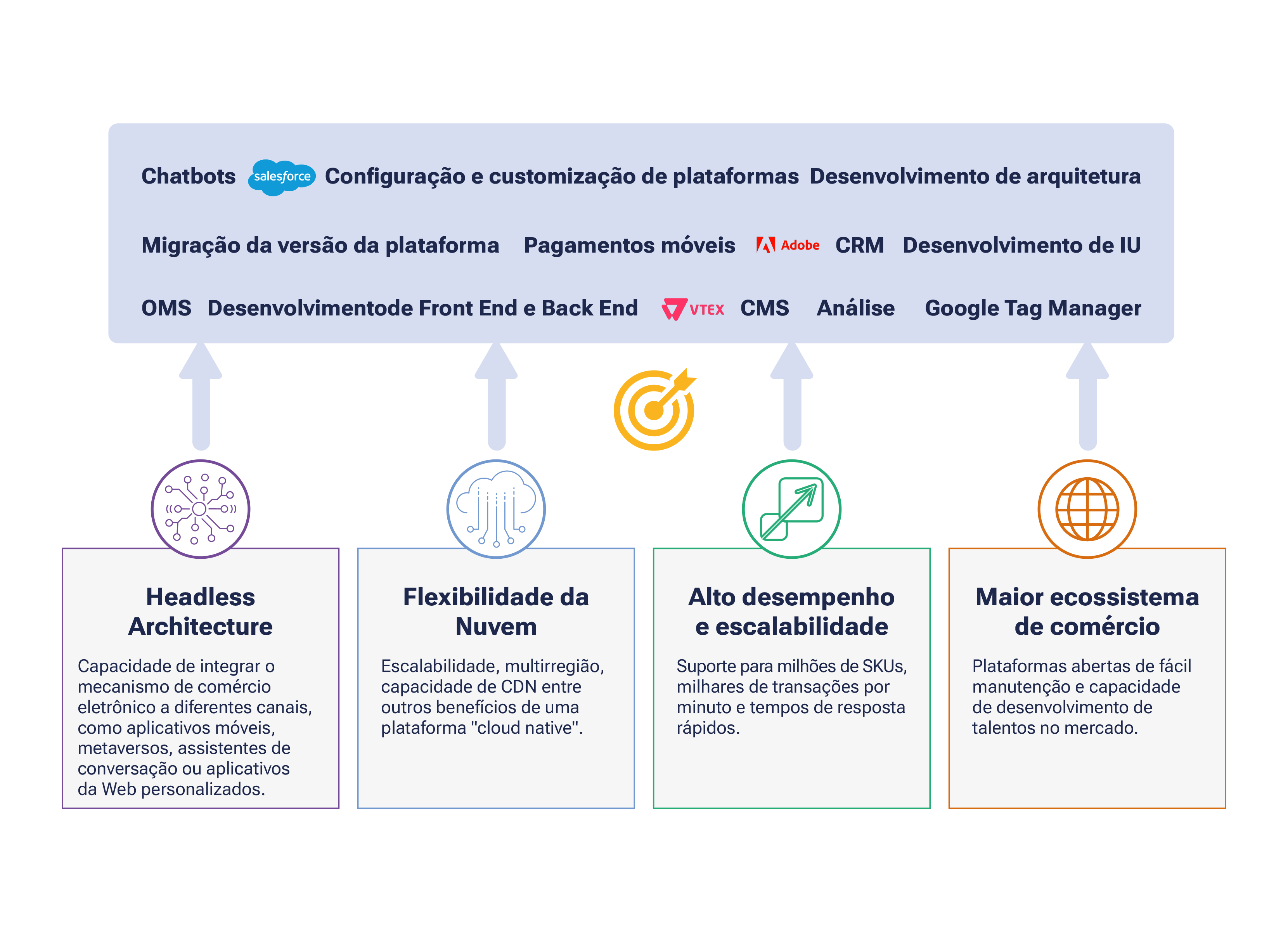 Um diagrama mostrando os diferentes estágios do Salesforce