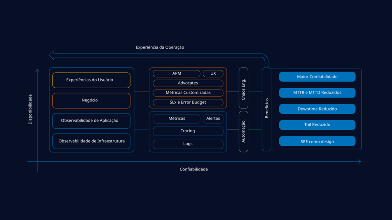 Experiência da Operação SRE Insight Watch