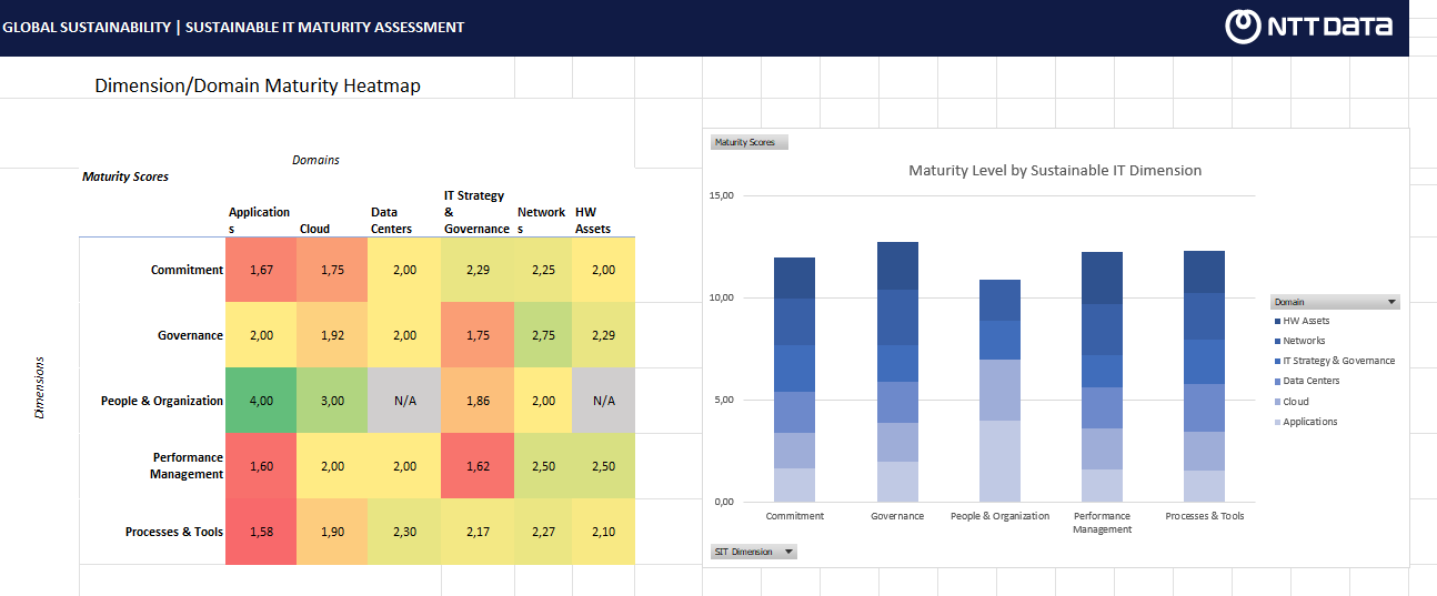 Einblicke ins Sustainable IT Maturity Assessment von NTT DATA