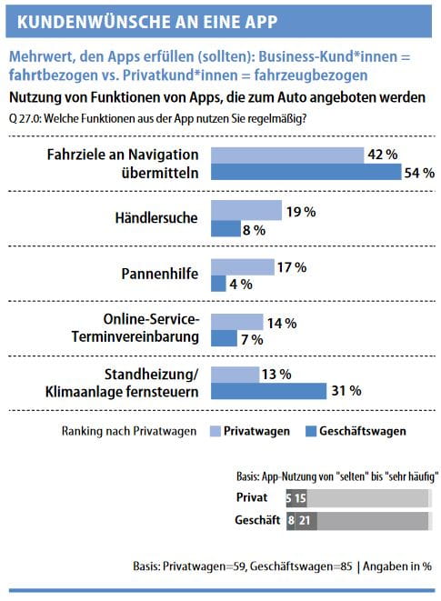 Aftersales Studie, Kundenwünsche an eine App