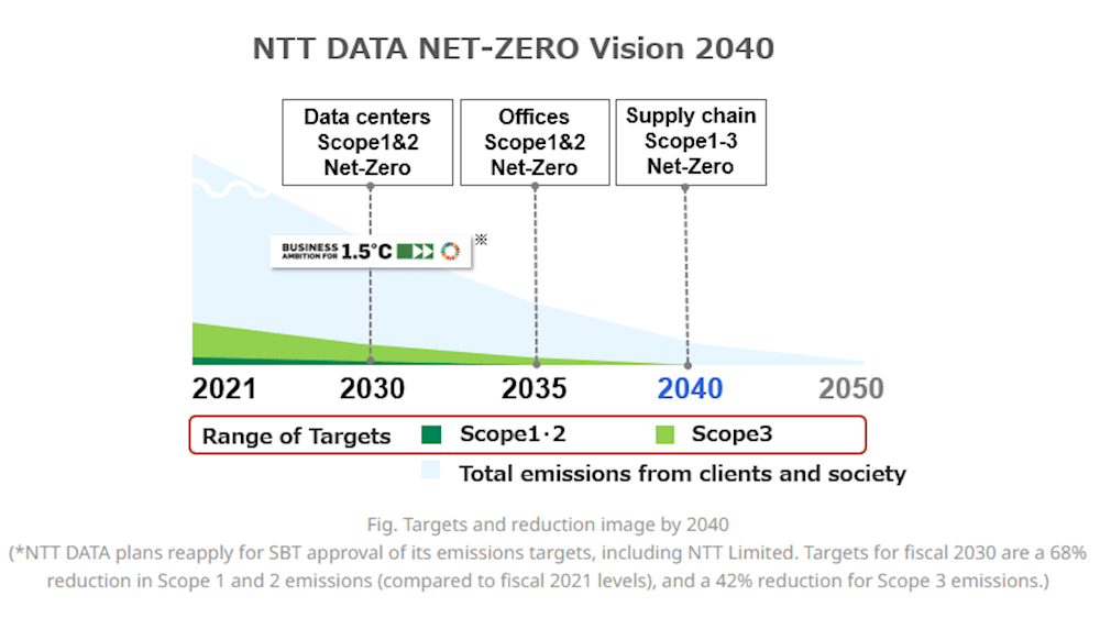 NTT DATA Net Zero Vision