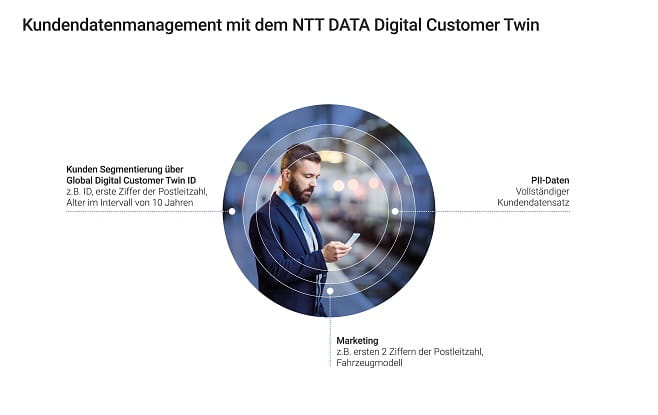 NTT DATA Grafik Digital CustomerTwin Schichten