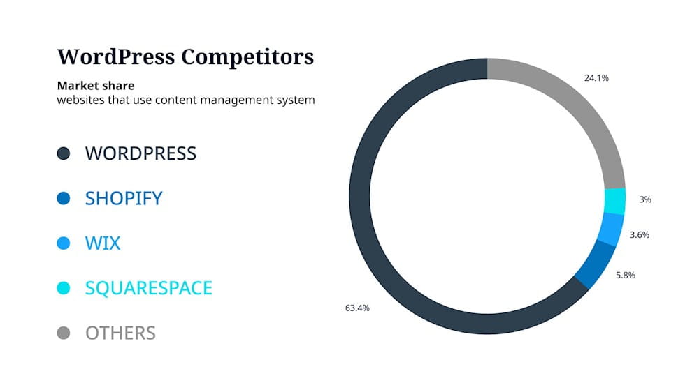 Grafico che rappresenta i competitor di Wordpress