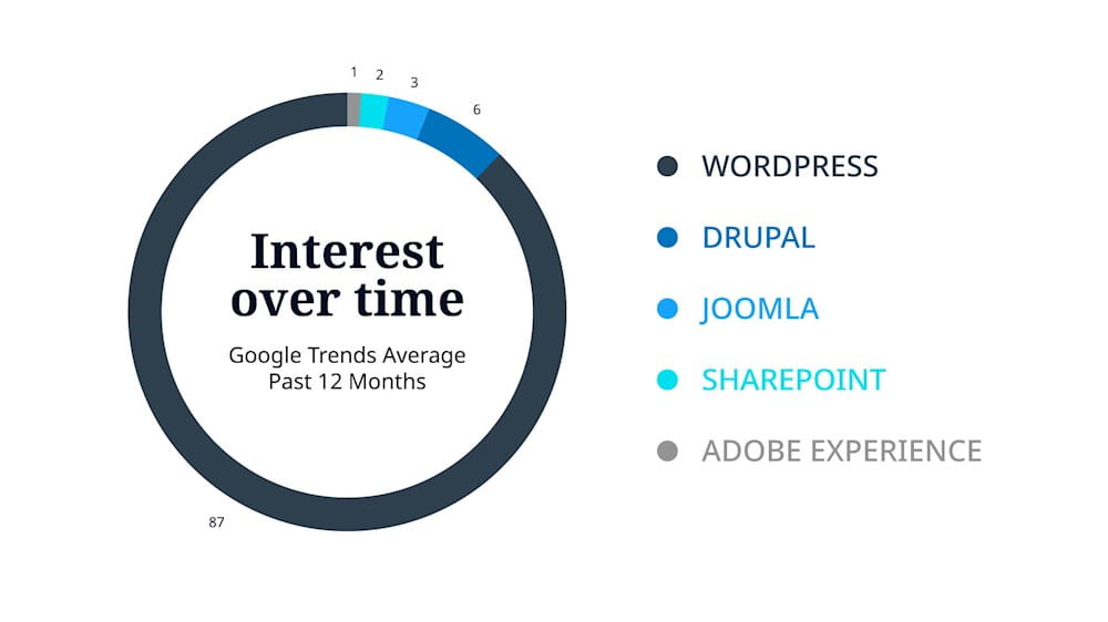 Grafico che rappresenta l'interest over time riguardo i principali cms