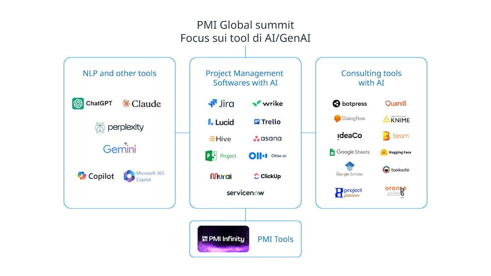 Focus su tool AI e GenAI per PMI
