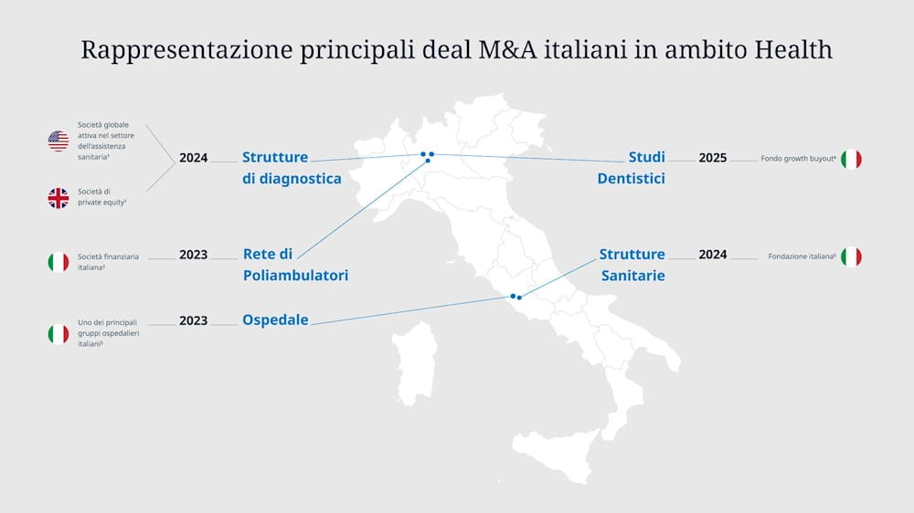Rappresentazione principali deal M&A italiani in ambito Health