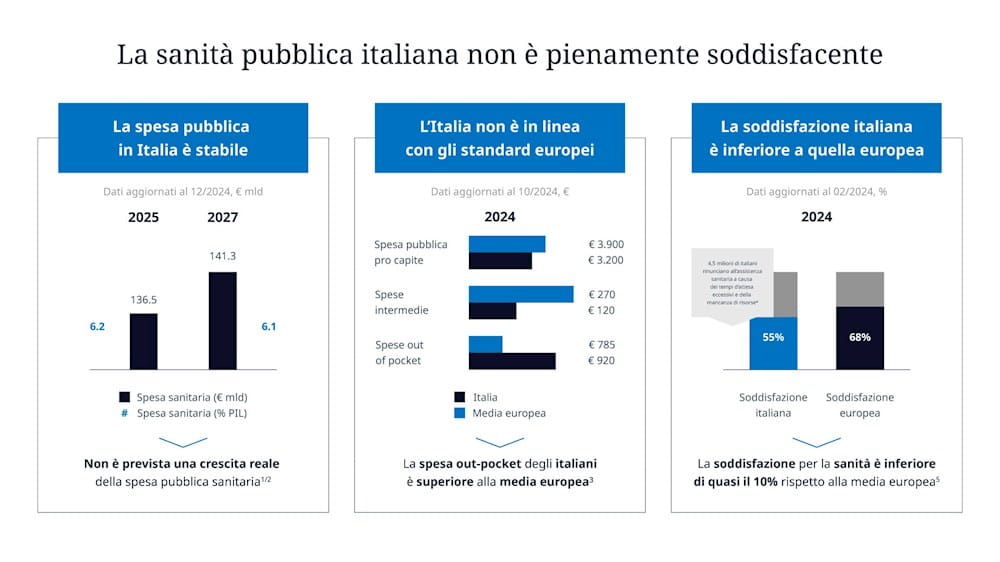 La sanità pubblica italiana non è pienamente soddisfacente