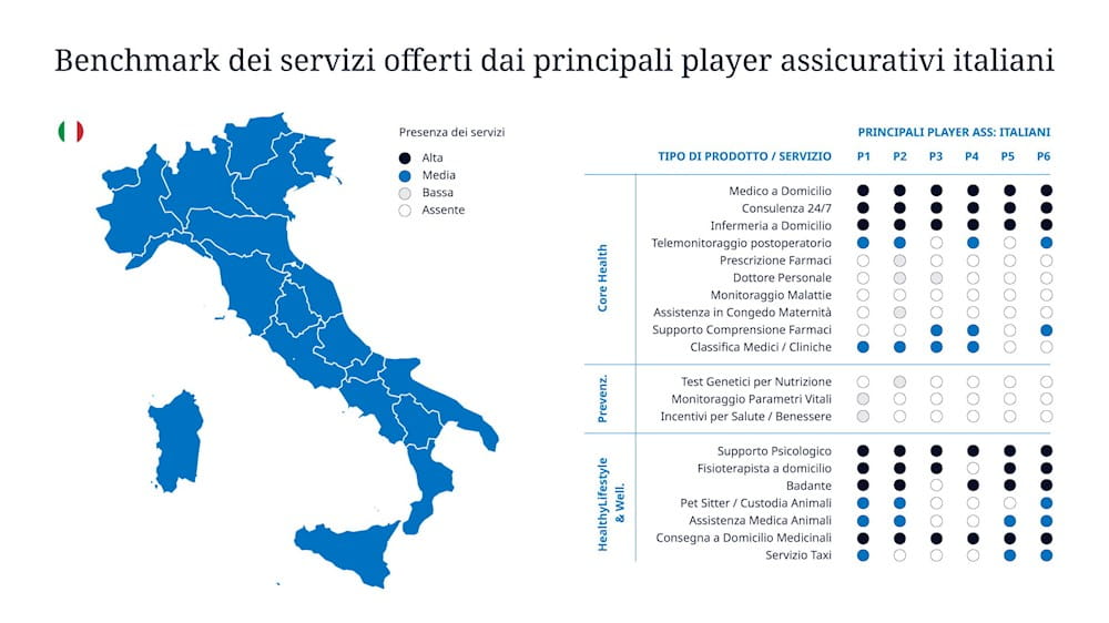 Benchmark dei servizi offerti dai principali player assicurativi italiani