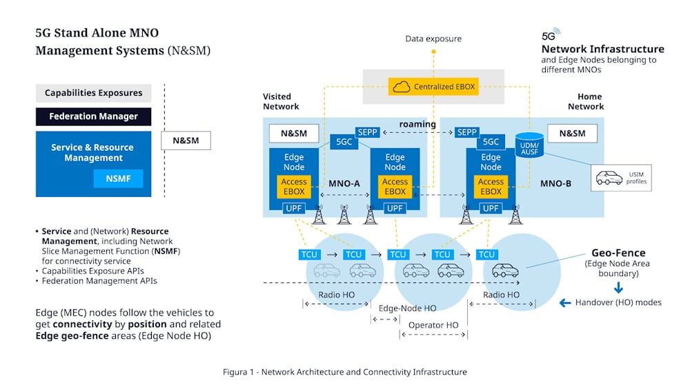 5G stand alone MNO Management System