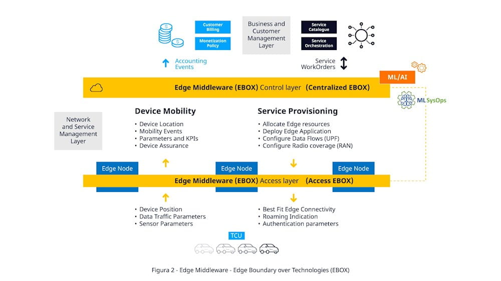 egde middleware