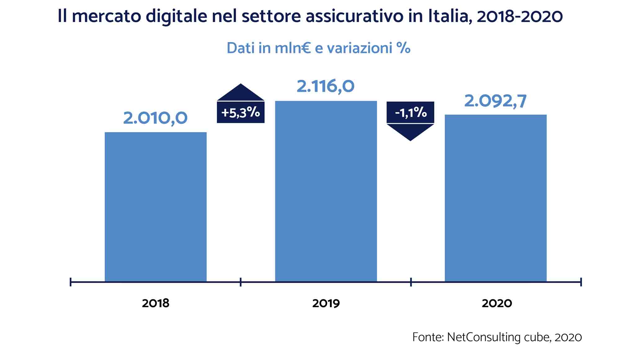 il mercato digitale nel settore assicurativo in Italia, 2019-2020