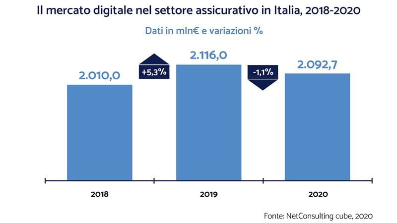 il mercato digitale nel settore assicurativo in Italia, 2019-2020