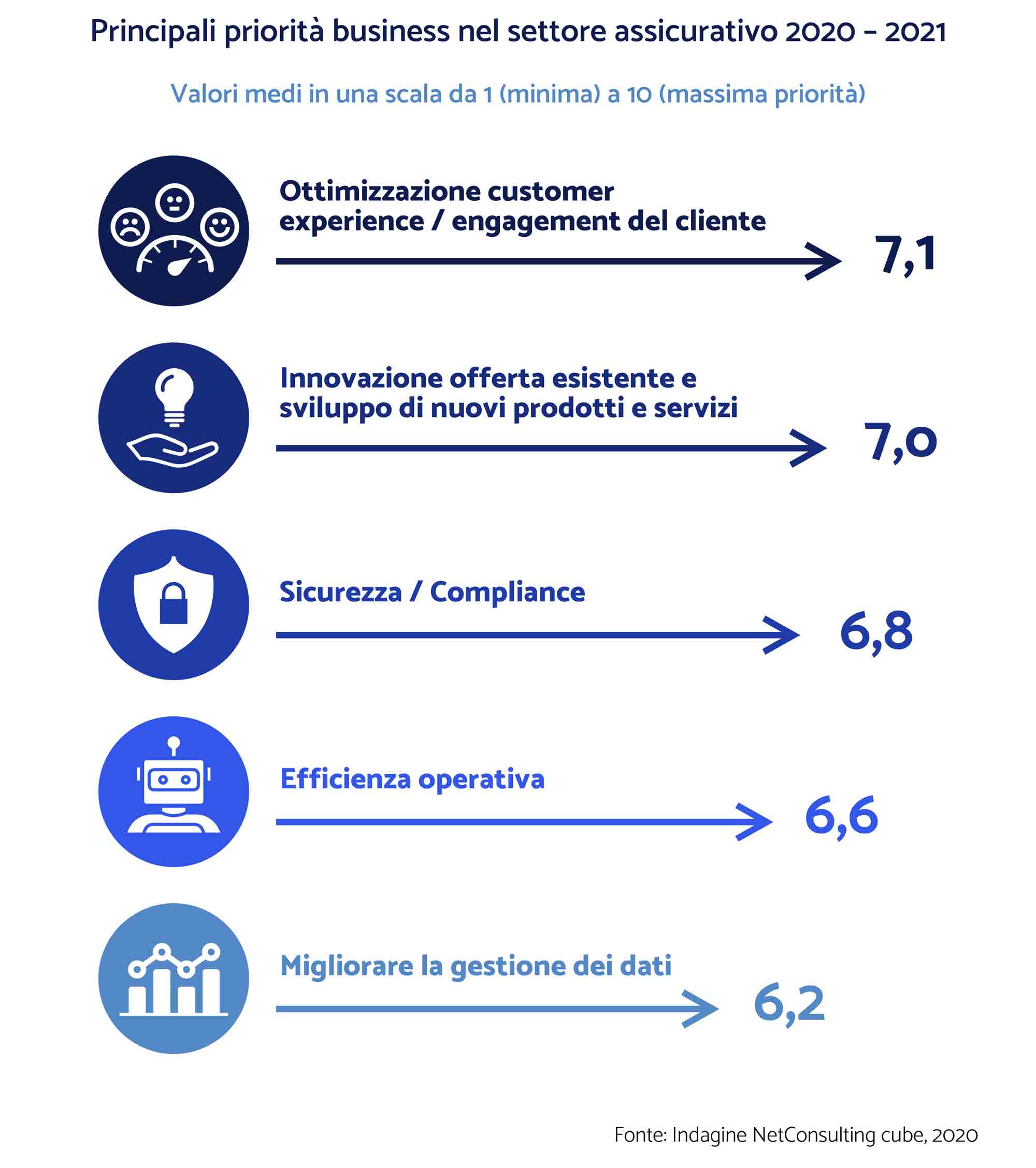 principali priorità di business nel settore assicurativo 2020-2021