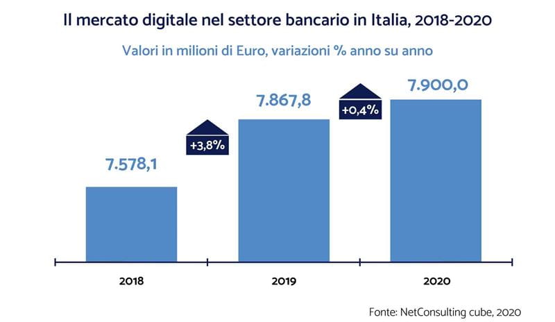 il mercato digitale nel settore assicurativo in Italia, 2019-2020
