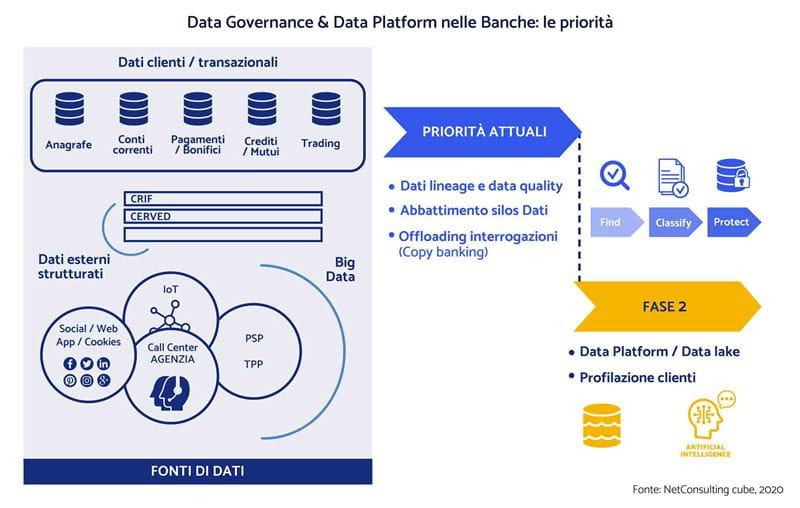 data governance e data platform nelle banche: le priorità
