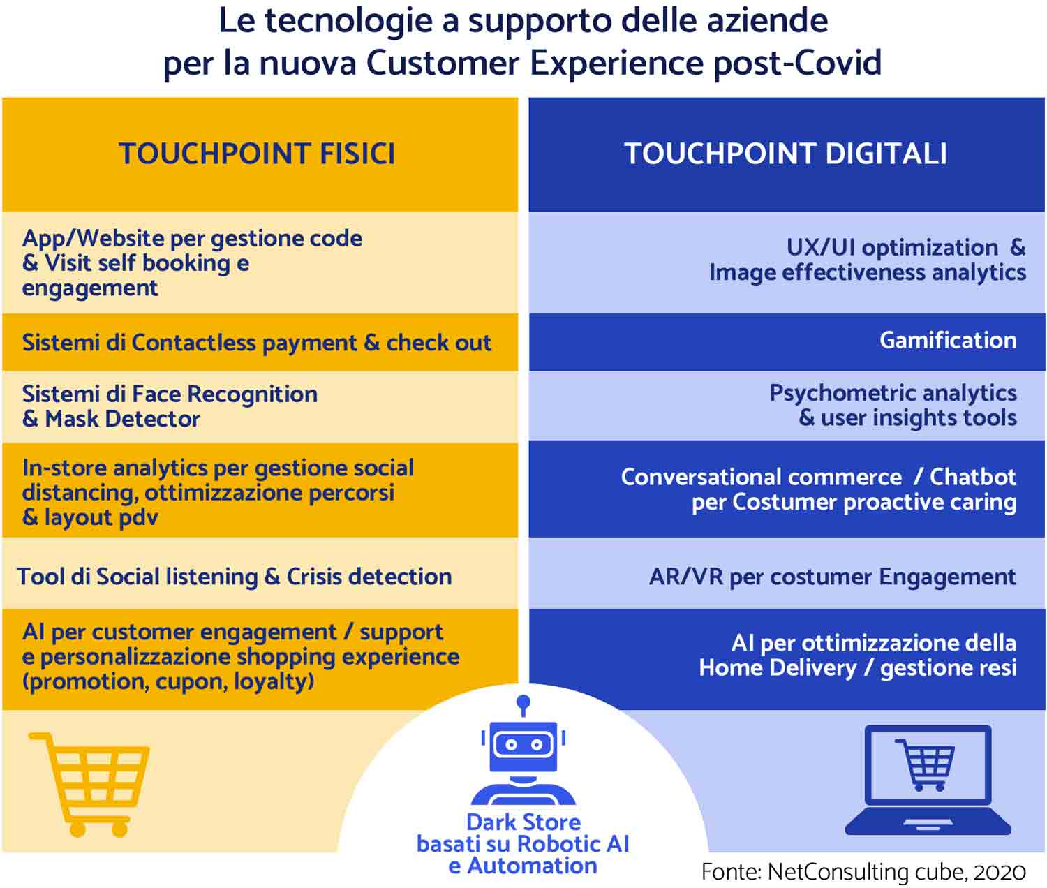 le tecnologie per la nuova customer experience post Covid