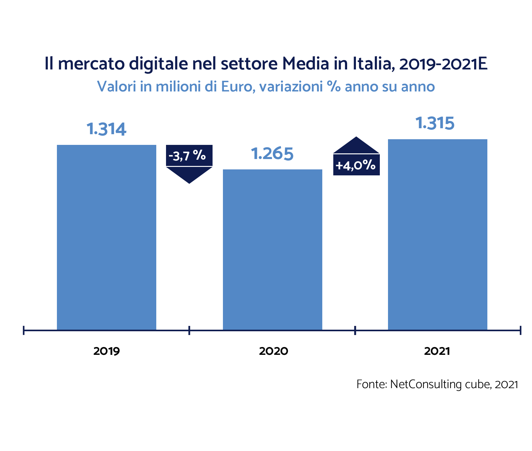 Andamento del mercato digitale dei media in Italia