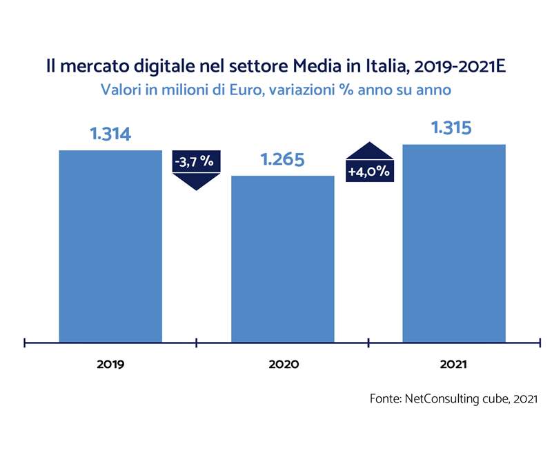 Andamento del mercato digitale dei media in Italia