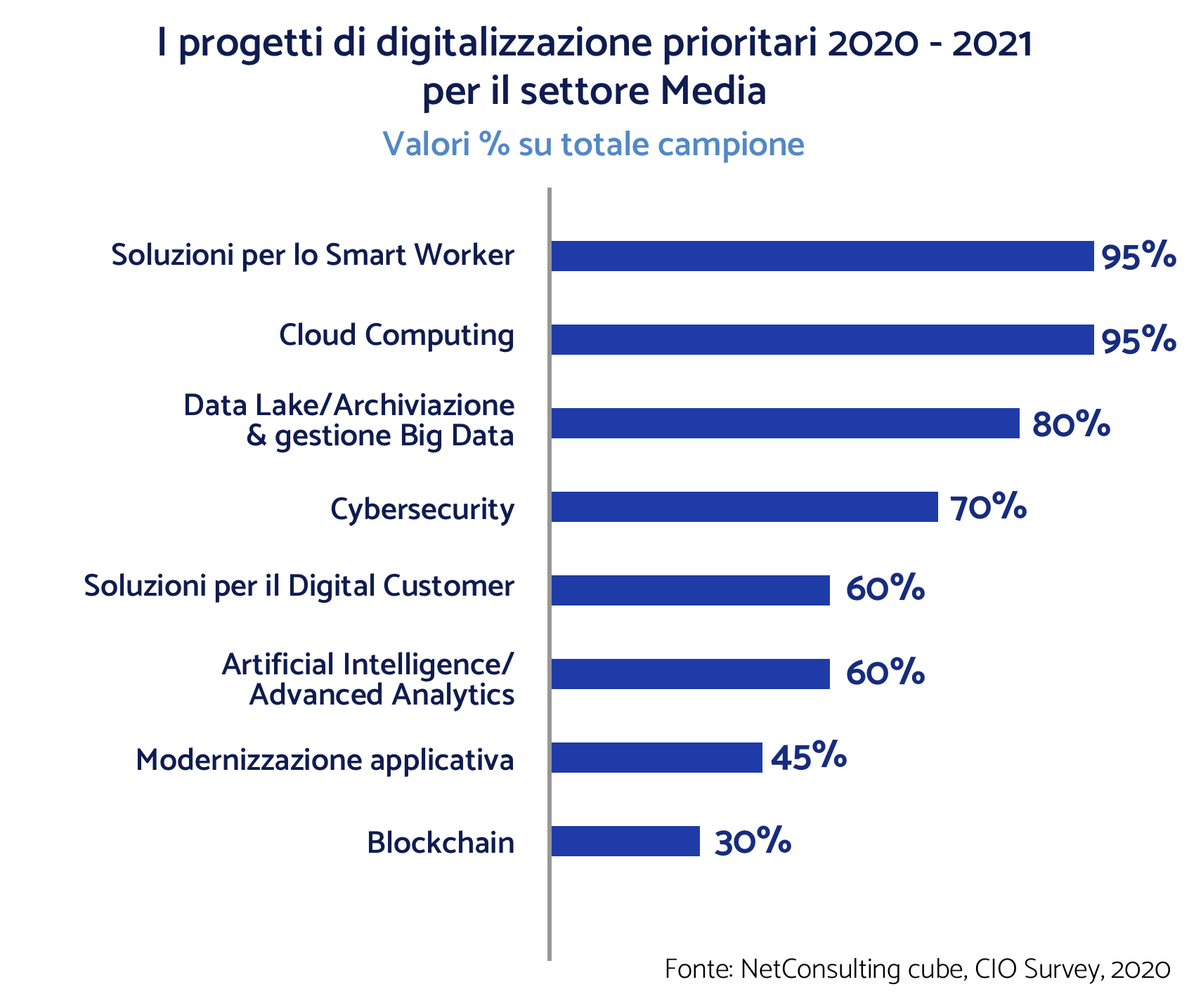 Aree prioritarie per la digitalizzazione 2020-2021