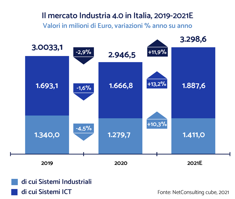 Rappresentazione dell'andamento del mercato industria 4.0 in Italia