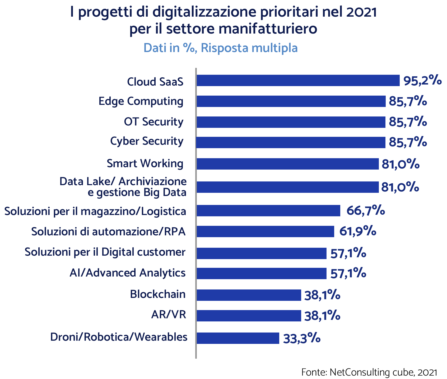 Rappresentazione delle priorità di digitalizzazione per il manufacturing