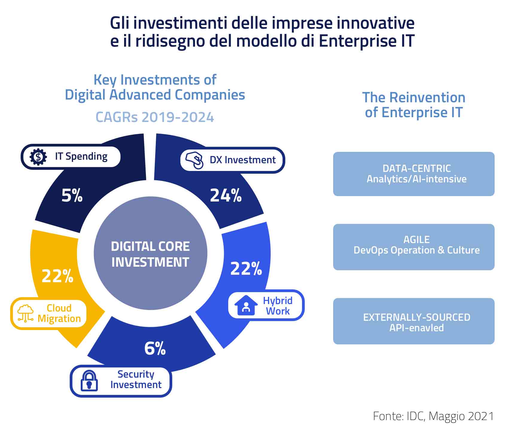 gli investimenti delle imprese innovative e il ridisegno del modello di enterprise IT