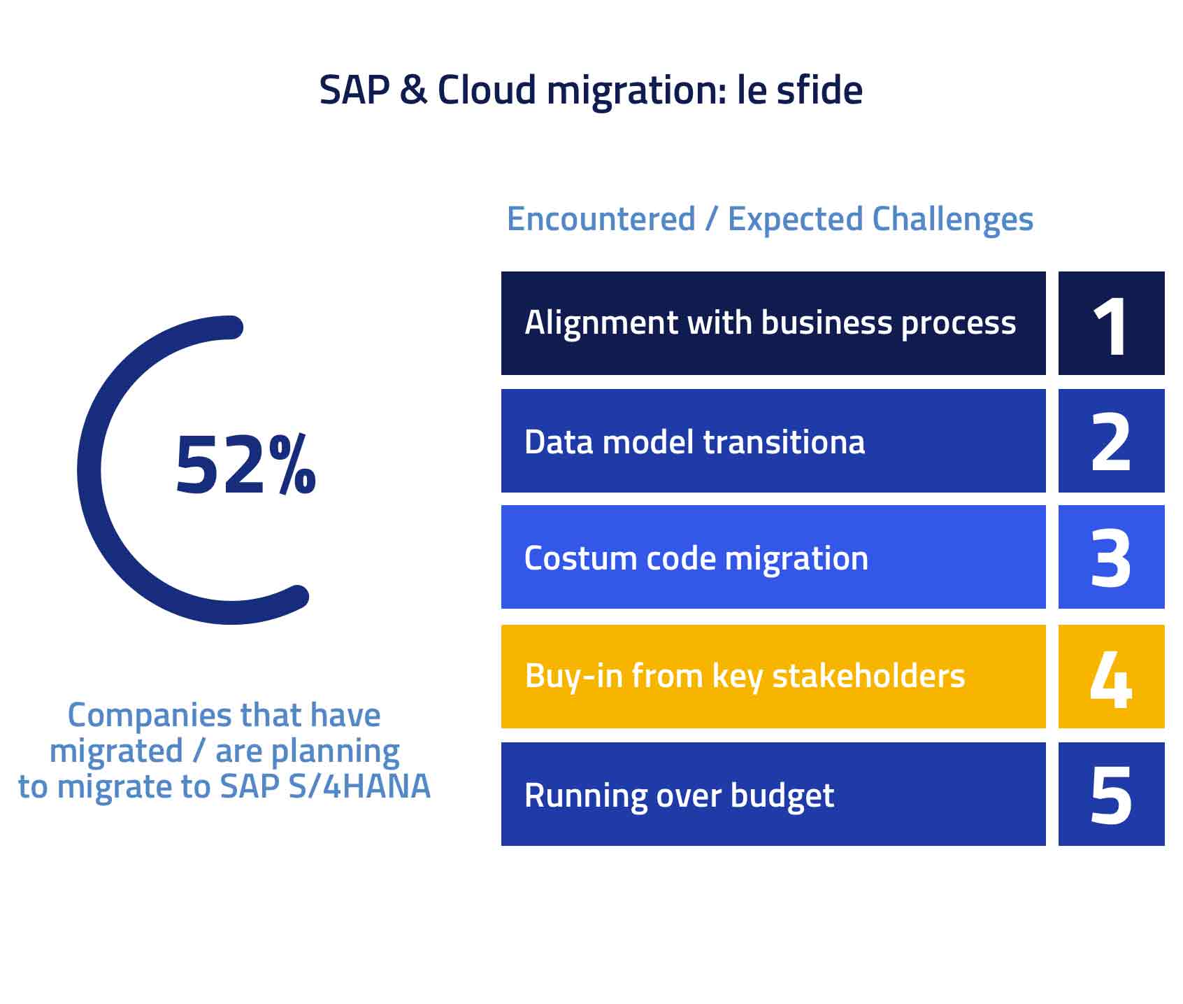 sap & cloud migration: le sfide