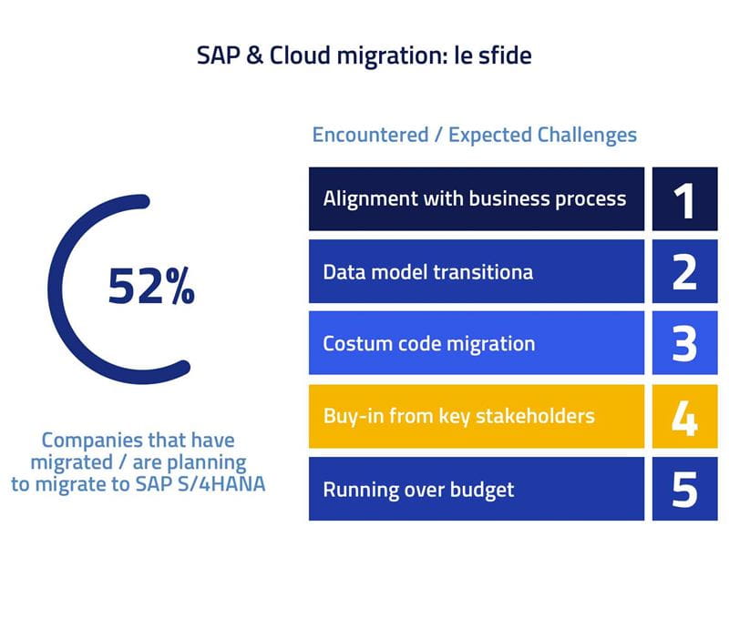 sap & cloud migration: le sfide