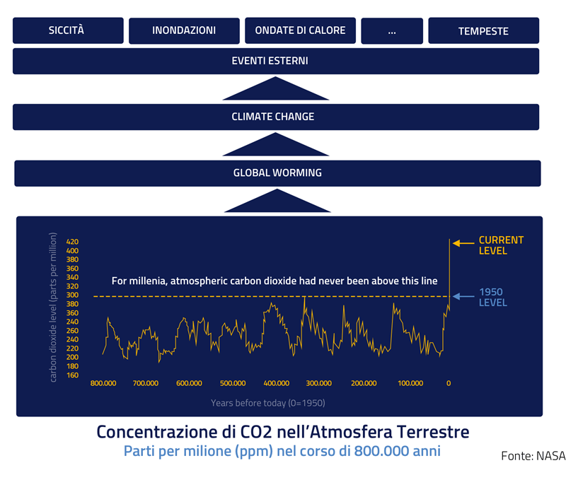 Concentrazione di CO2 nell'atmosfera terrestre
