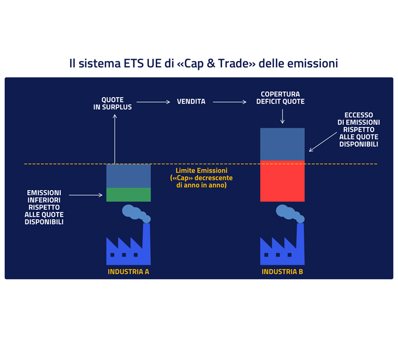 Il sistema ETS UE di "cap trade" delle emissioni