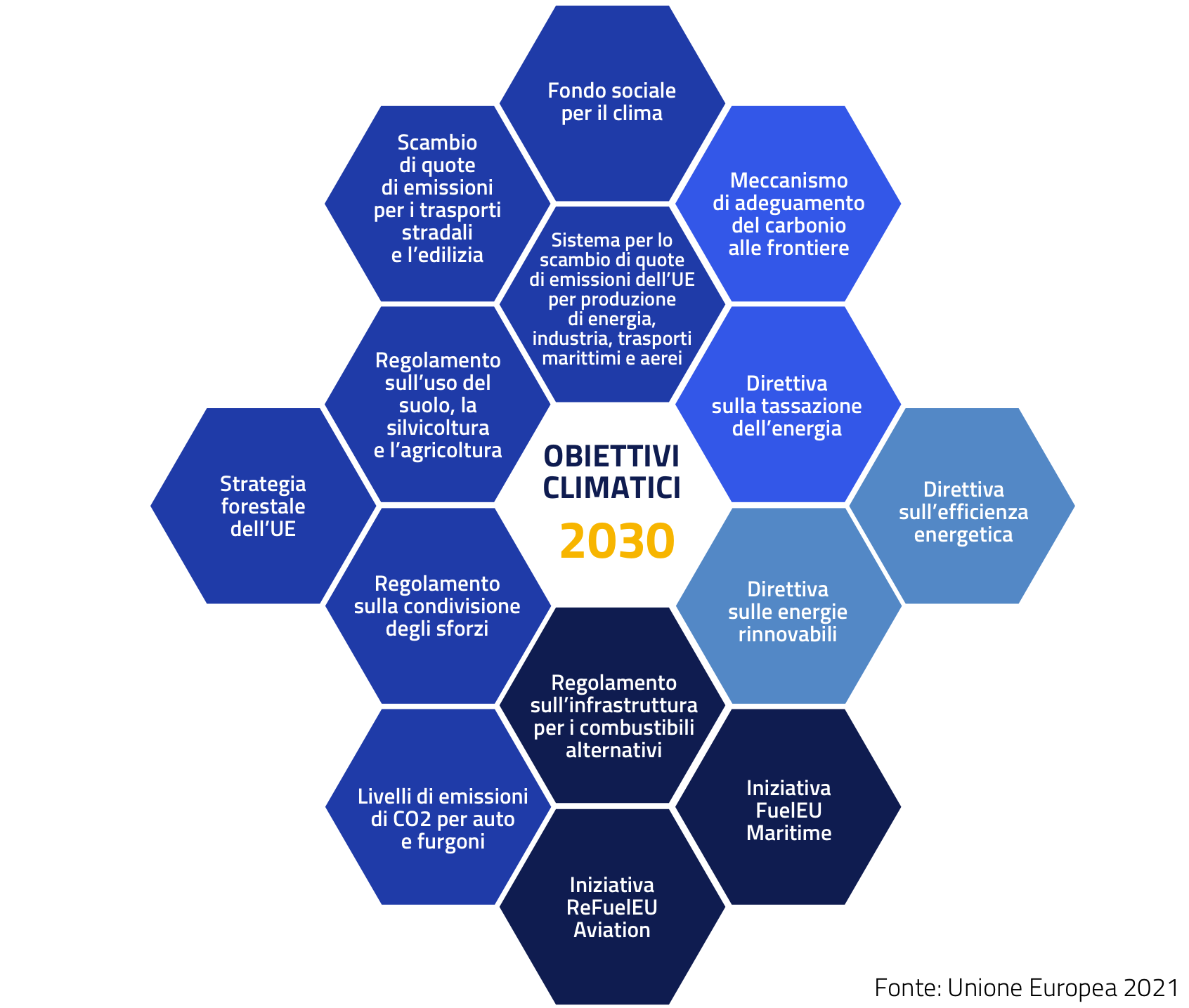 Obiettivi climatici 2030