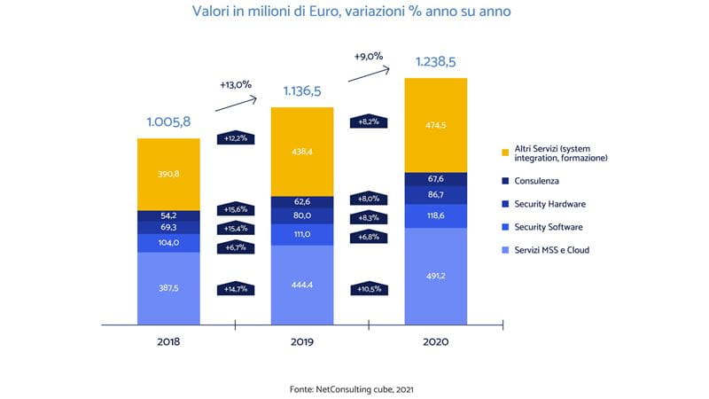 Il mercato italiano della Cybersecurity (2018-2020)