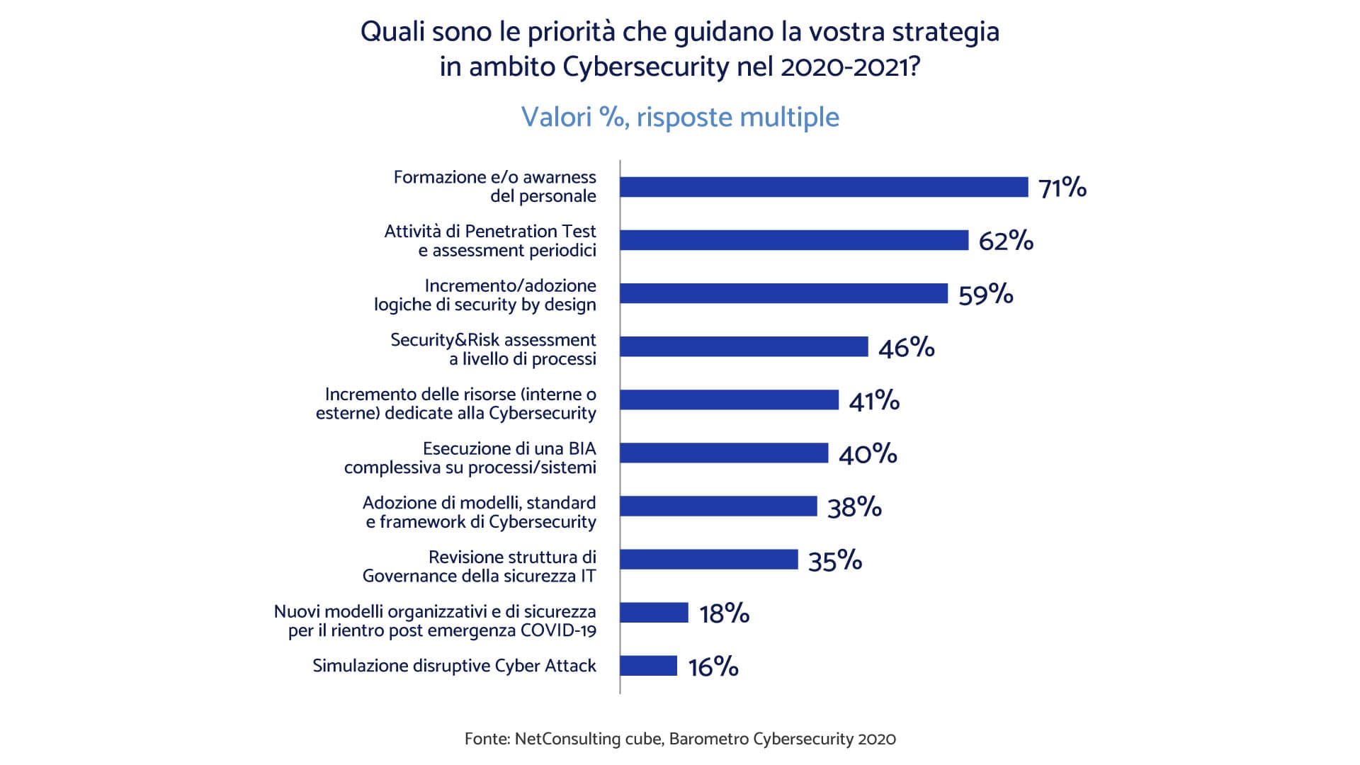 Le priorità delle aziende italiane in ambito Cybersecurity 2020-2021
