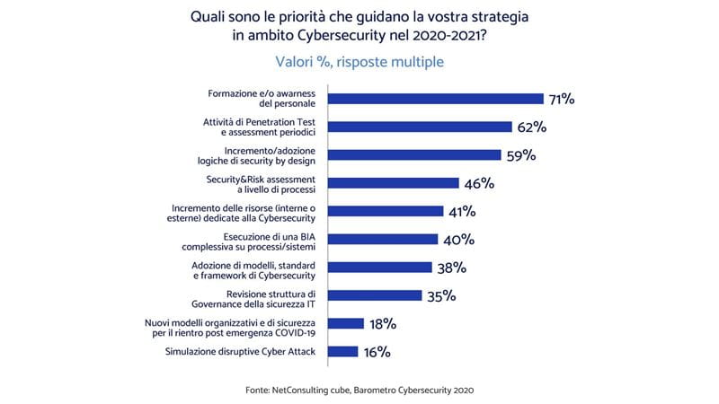 Le priorità delle aziende italiane in ambito Cybersecurity 2020-2021