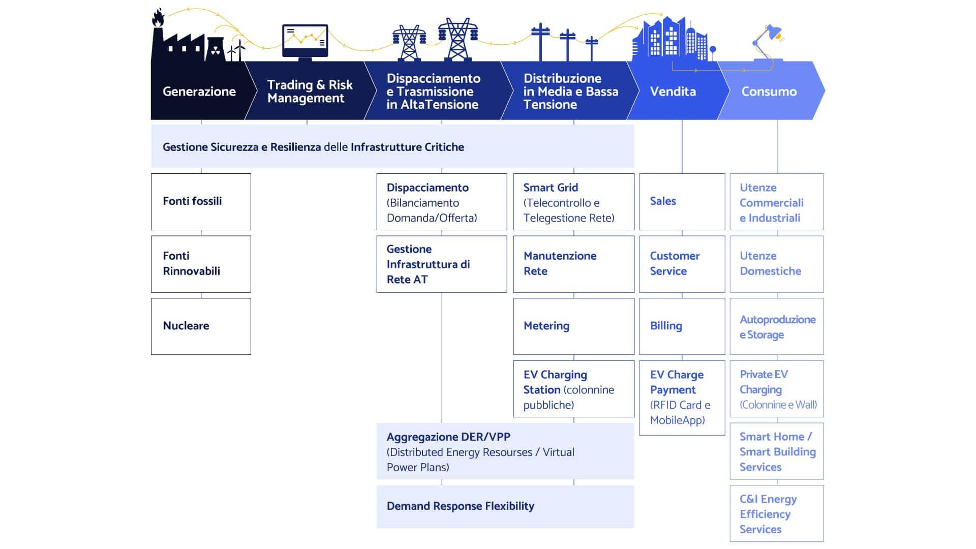 L'intelligenza artificiale nella filiera elettrica