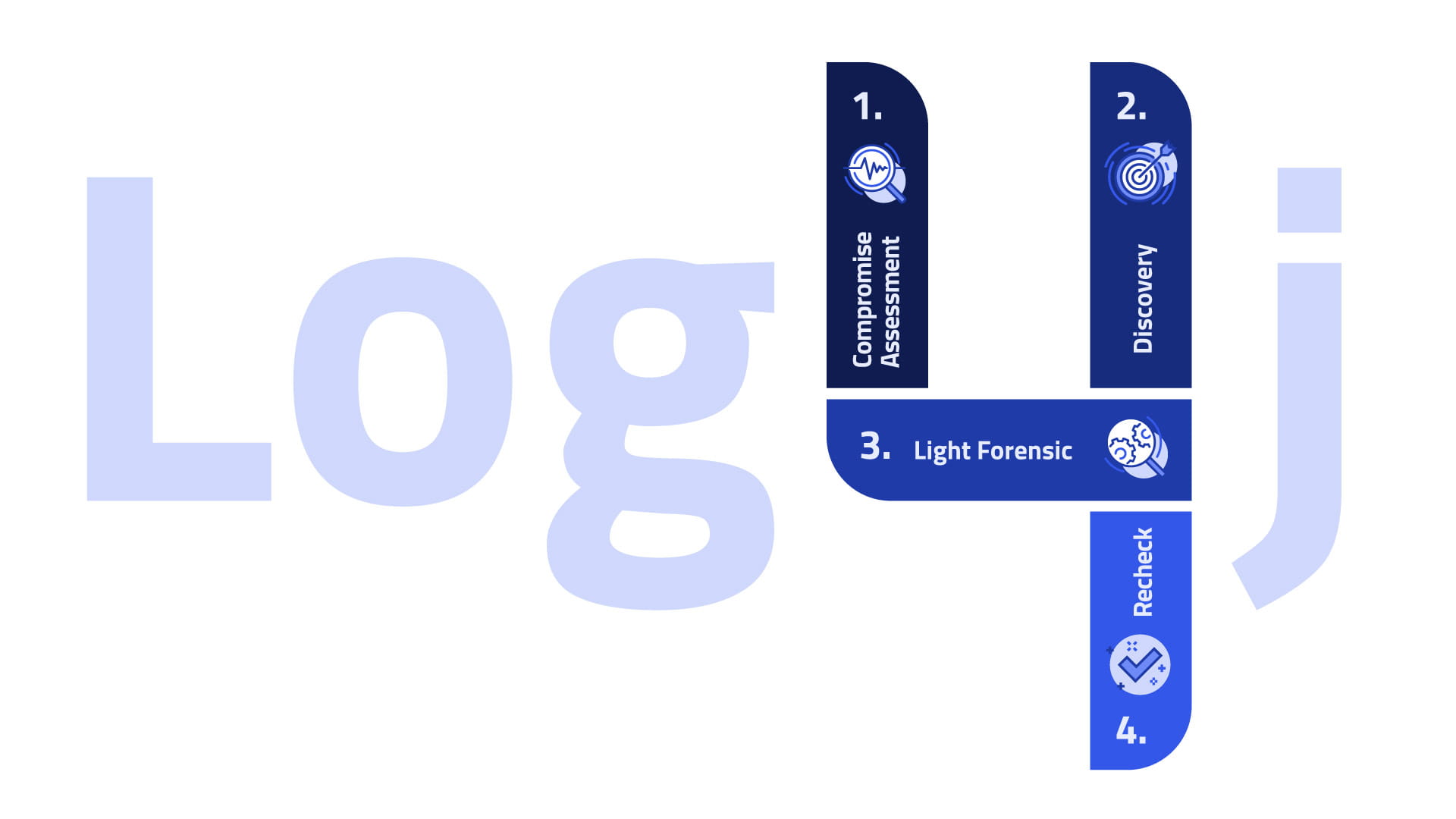 Un approccio in 4 step per affrontare la minaccia Log4j