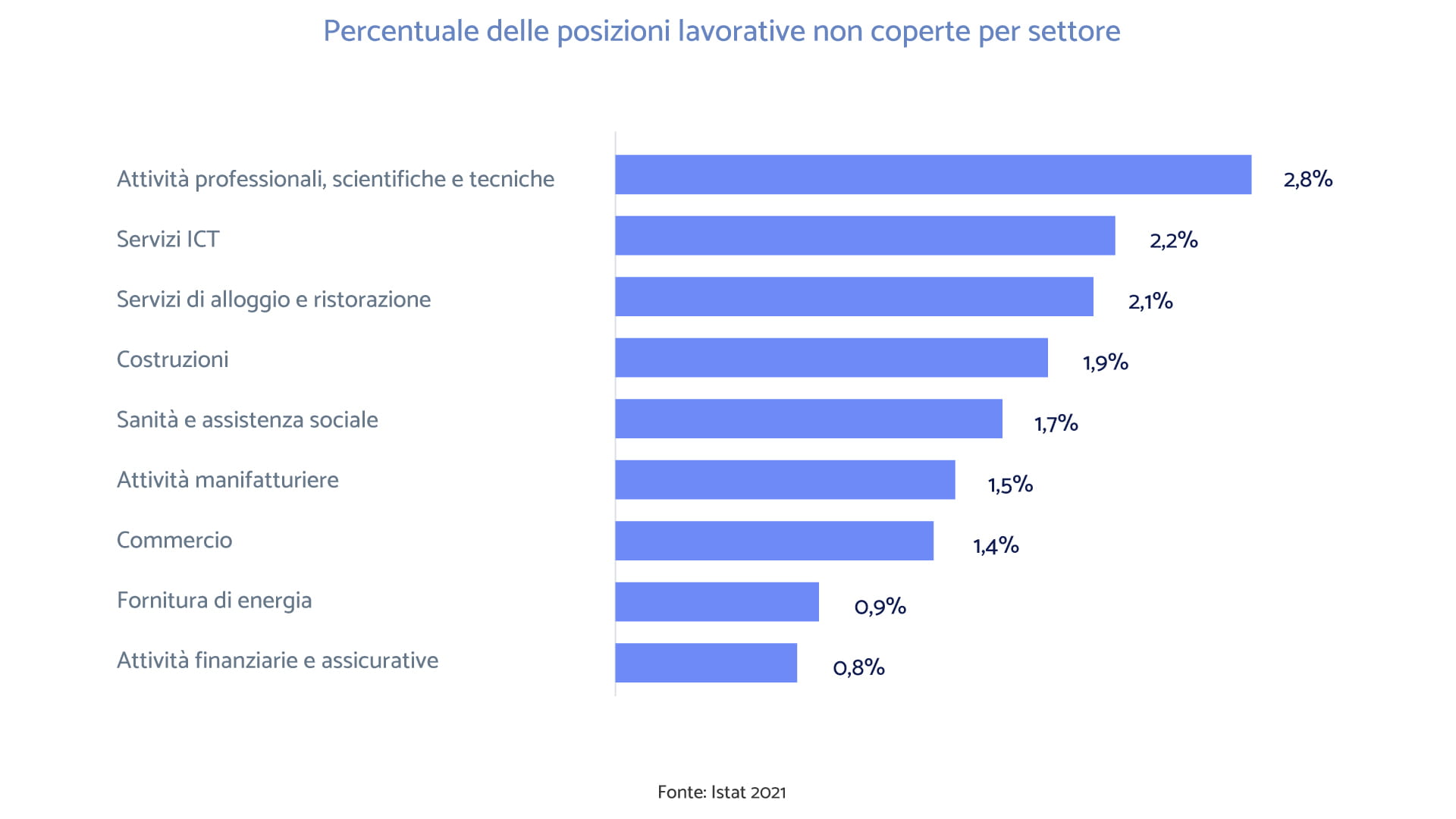 Percentuale delle posizioni lavorative non coperte per settore