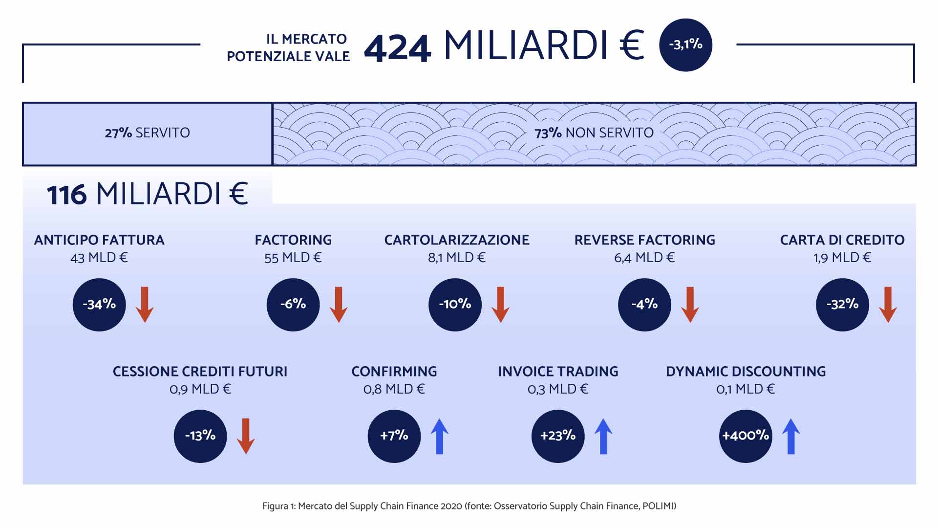 Figura 1: Mercato del Supply Chain Finance 2020 (fonte: Osservatorio Supply Chain Finance, POLIMI)