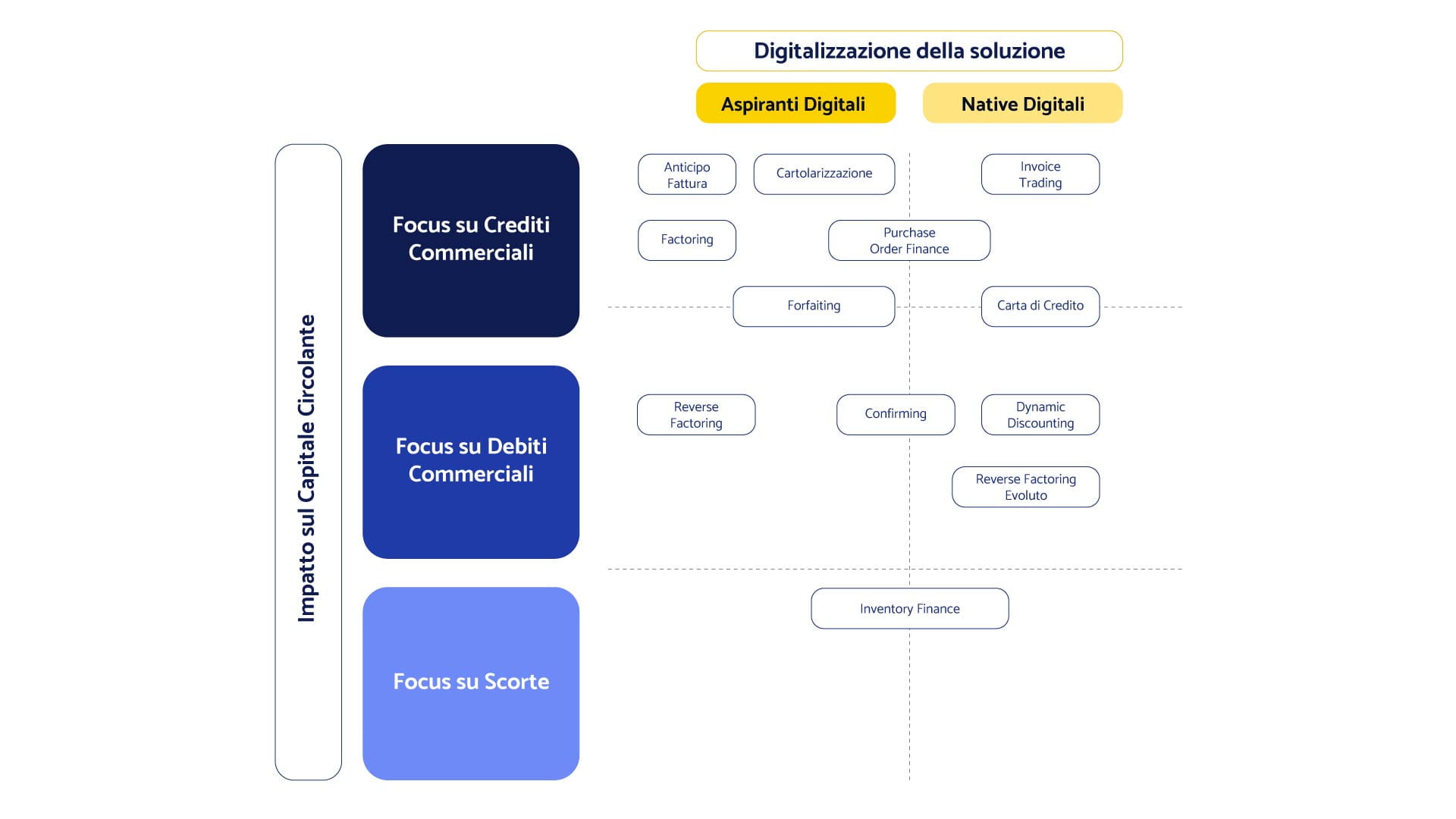 Focus su dynamic discounting e confirming