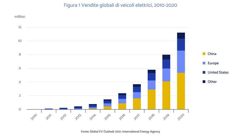 vendite globali di veicoli elettrici, 2010-2020