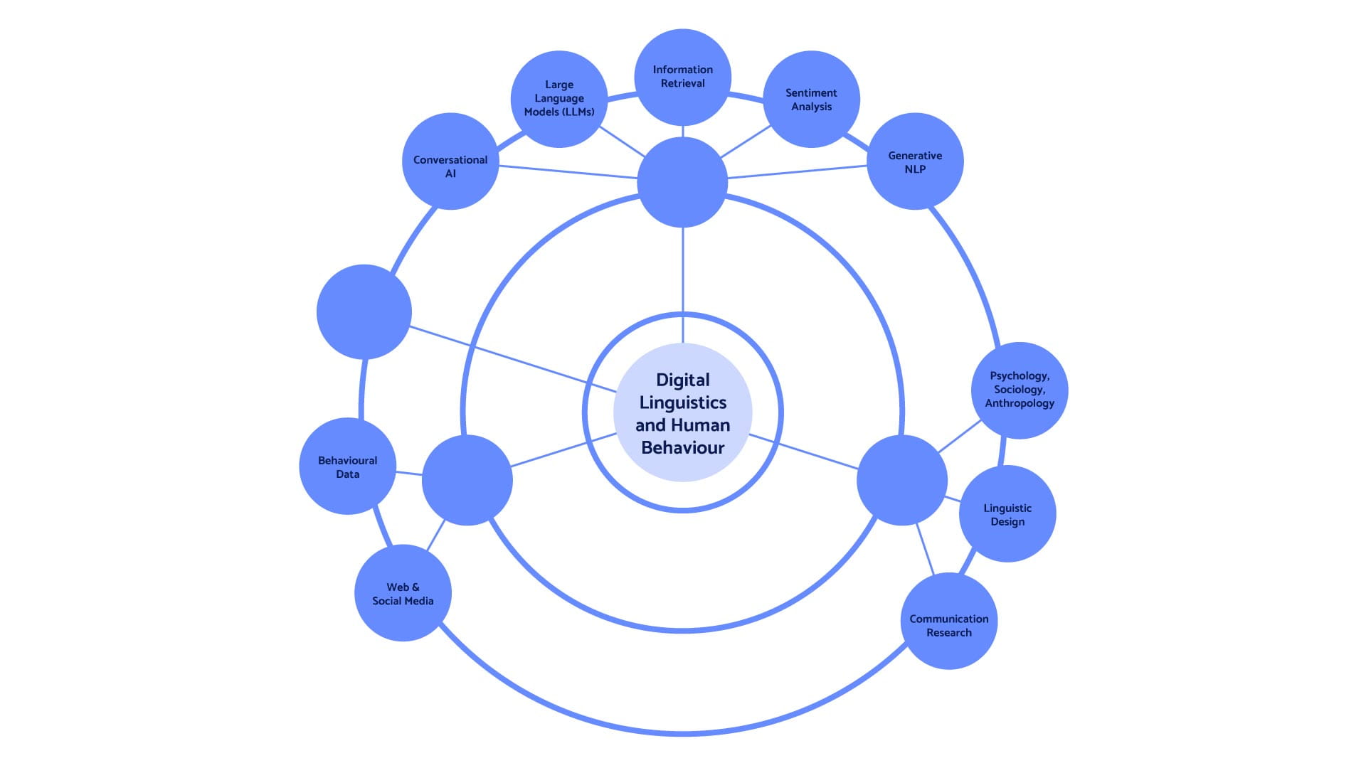Ecosistema delle tecnologie di Digital Linguistics & Human Behaviour