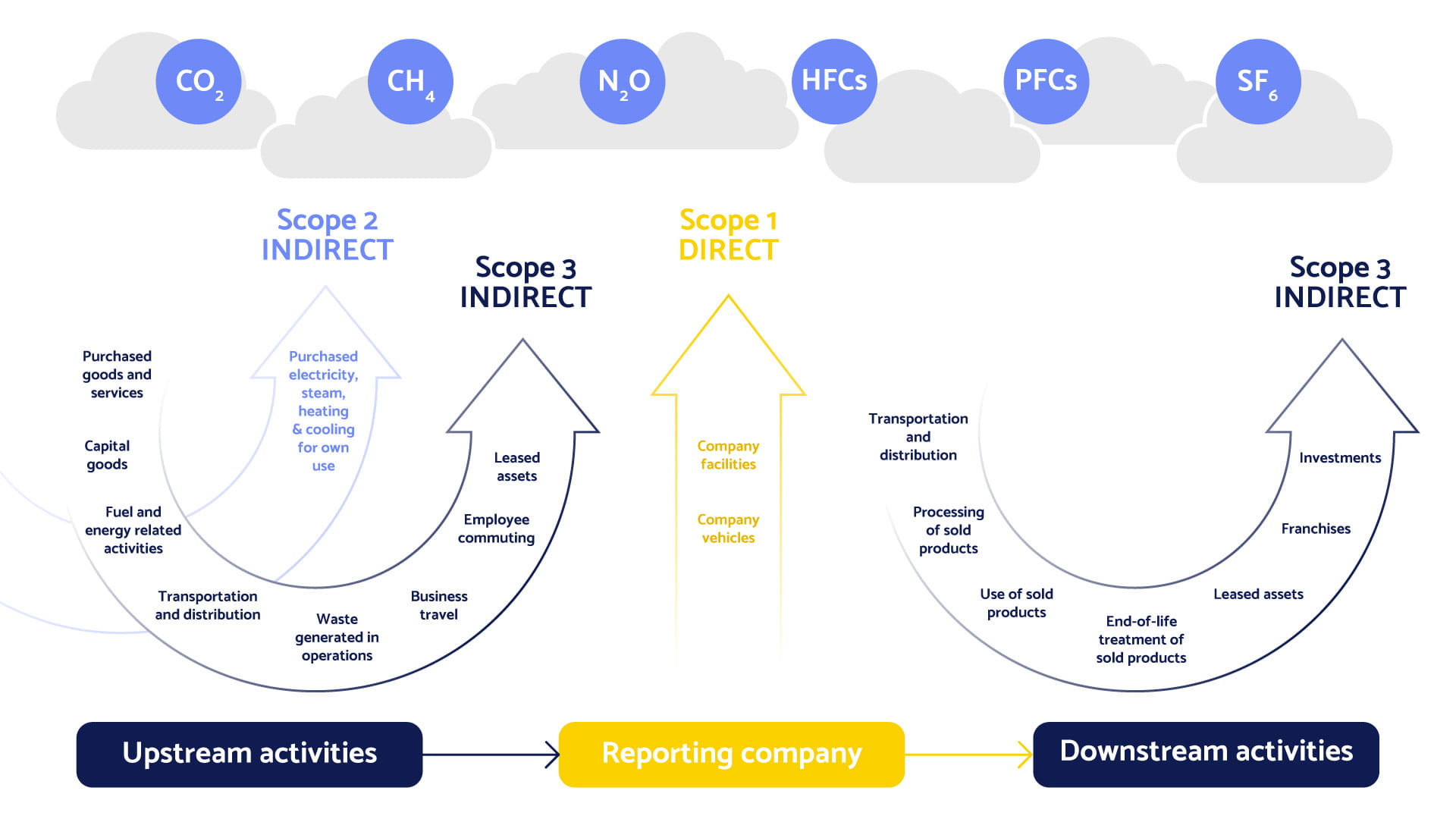 La struttura del GHG Protocol net zero cloud