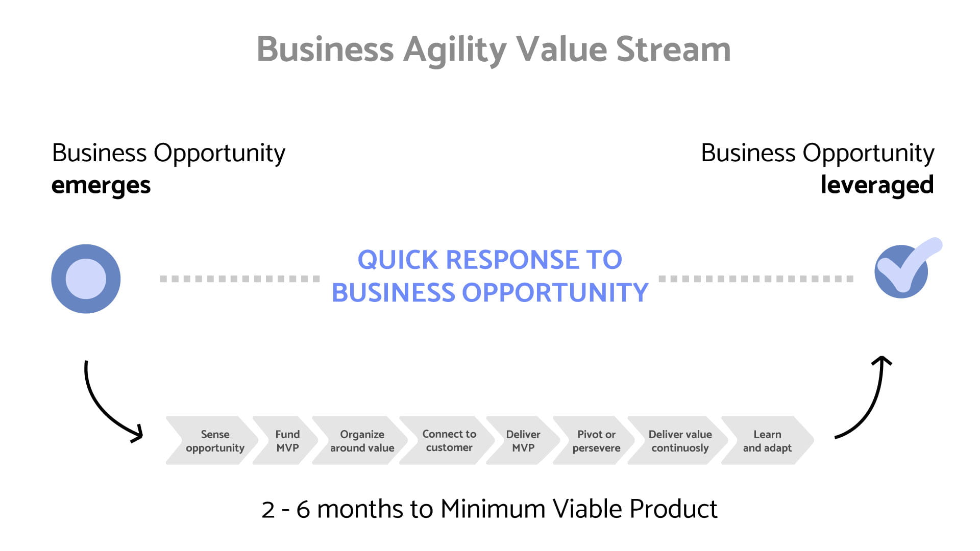 Rappresentazione grafica del Business Agility Value Stream