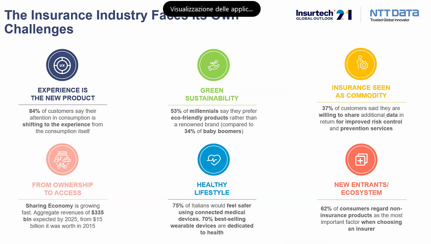 the insurance industry faces challenges