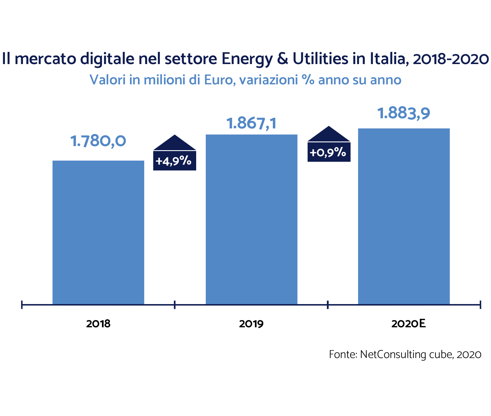 Scenario Digitale nel settore Energy & Utilities