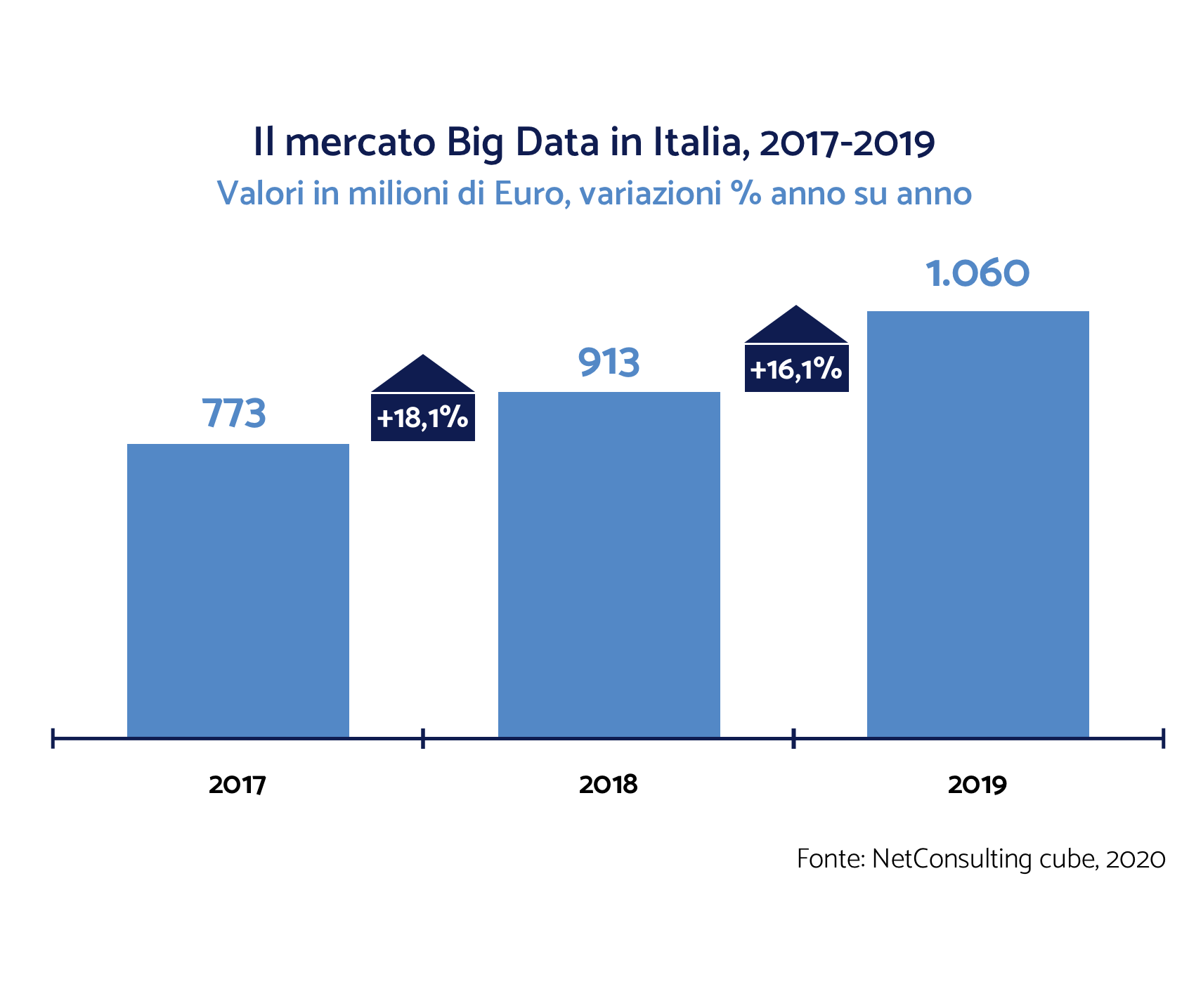Stato della Data Strategy in Italia
